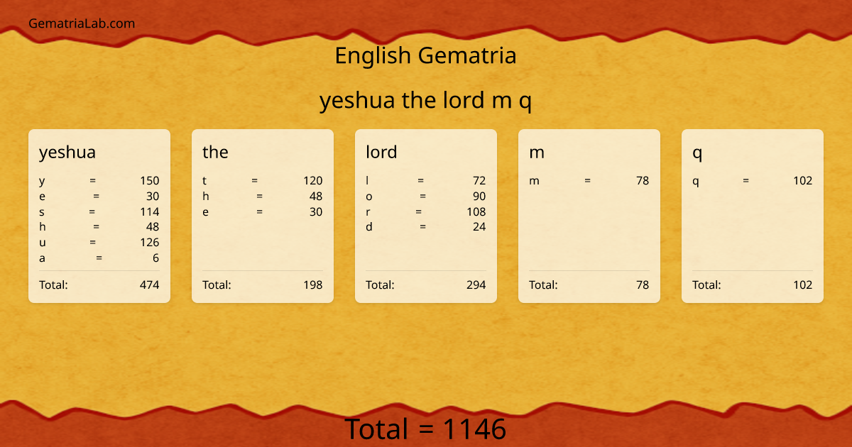 yeshua the lord m q in english Gematria